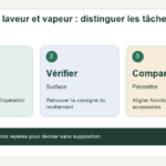 Schéma pratique : Lister : Tâche — Décrire le lieu et l’opération ; Vérifier : Surface — Retrouver la consigne du revêtement ; Comparer : Périmètre — Aligner fonctions et accessoires.